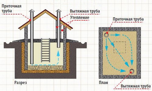 Как сделать погреб правильно: разновидности, устройство, постройка и оснащение