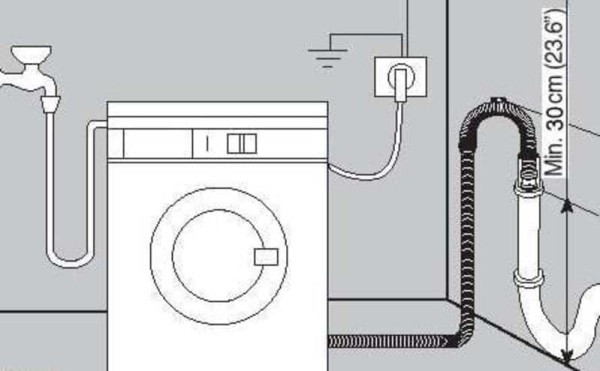 8 грубых ошибок в установке стиральной машины