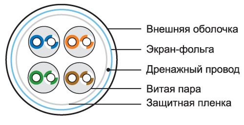 Виды кабелей, проводов и шнуров