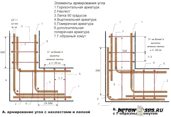 Разработка укладки фундамента